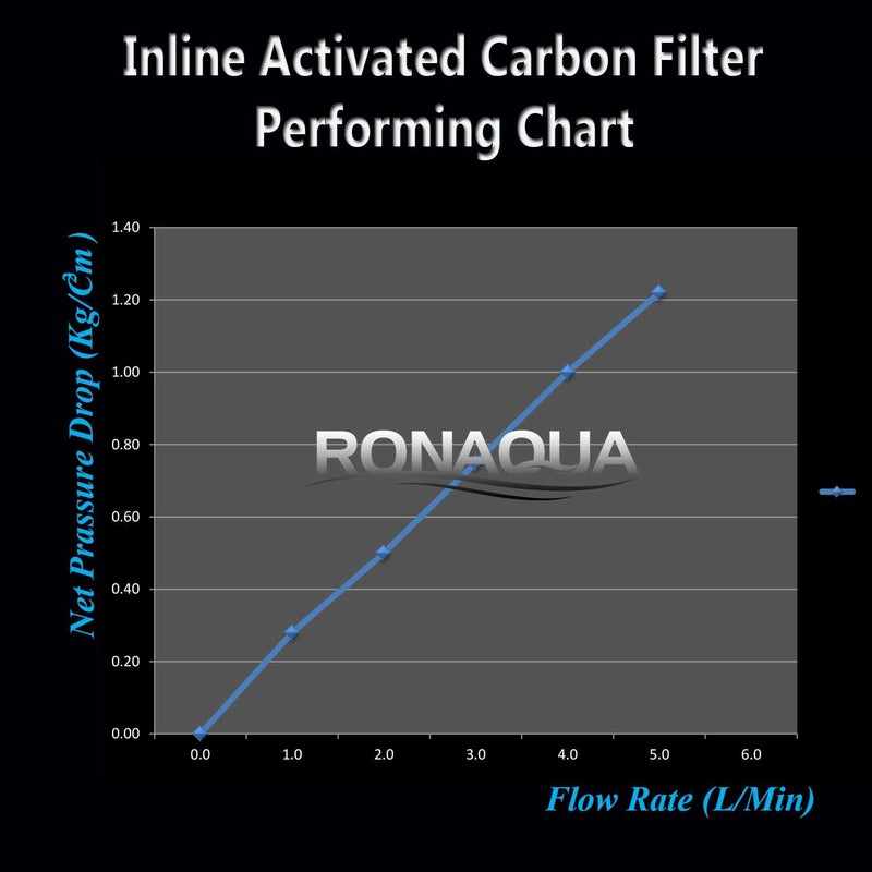 Ronaqua T33 Inline Coconut Grade Activated Carbon Pre/Post Membrane Filter for Taste and Odor Reduction WELL-MATCHED with AICRO, K2533JJ, FT15, IC-100A (Set of 4) - Image 4
